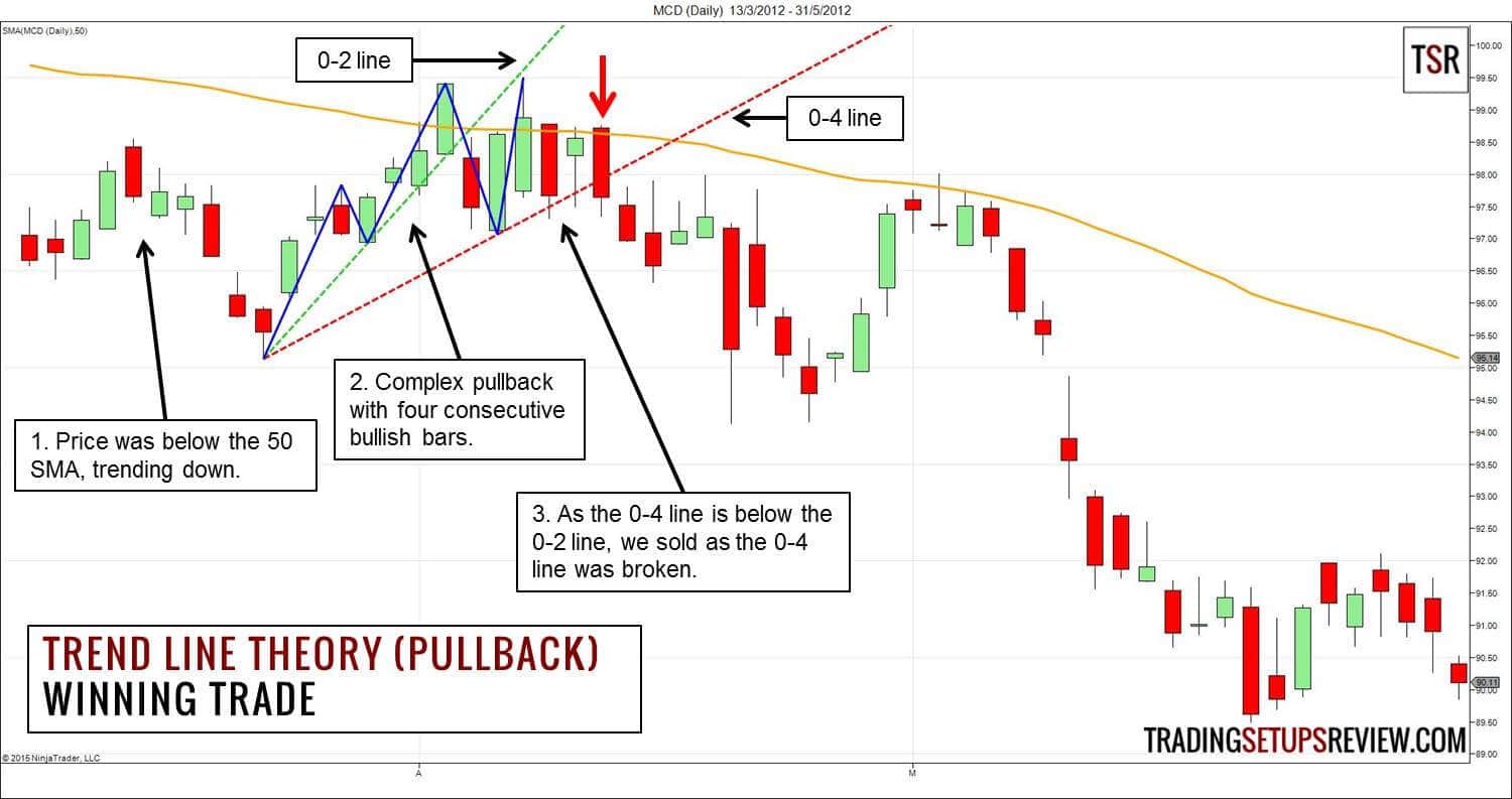 Trendlinien im Trading nutzen -Erklärung und Strategien (2025) Ein Chart zeigt eine Trendlinien-Theorie (Pullback) mit Markierungen für den 50-SMA (gleitender Durchschnitt) und eingezeichneten Trendlinien. Der Chart beschreibt einen Abwärtstrend, gefolgt von einem komplexen Pullback mit vier aufeinanderfolgenden bullischen Kerzen. Eine Short-Position wurde eingegangen, als die 0-4-Linie unterhalb der 0-2-Linie gebrochen wurde. Ergänzende Anmerkungen erläutern die Schritte der Analyse.