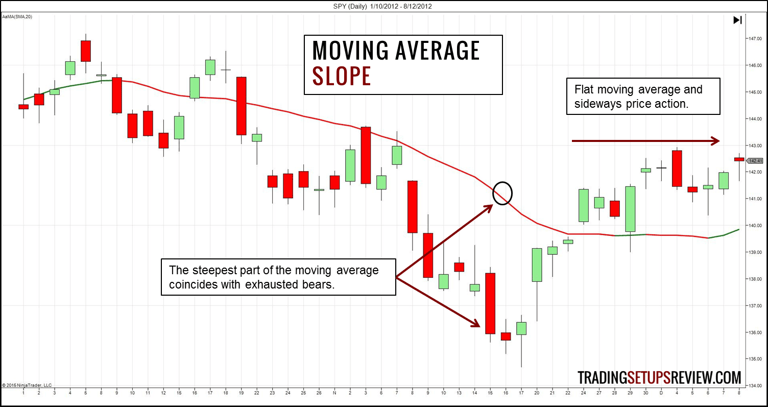 Der gleitende Durchschnitt (Moving Average) im Trading: Erklärung und bewährte Strategien (2025) Steigung des Gleitenden Durchschnitts