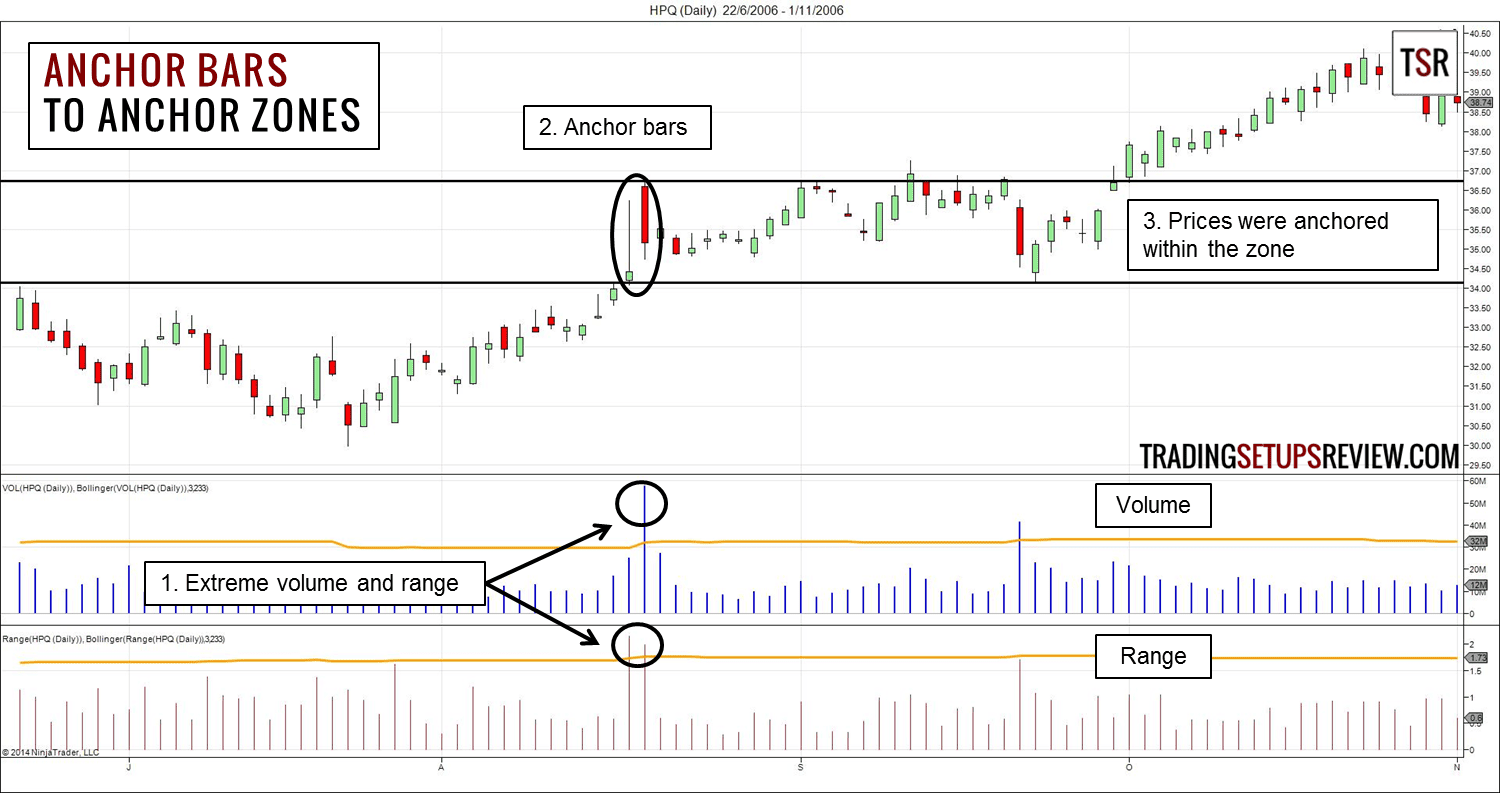 Ankerzonen als Tradingstrategie - was steckt dahinter? Regeln und Beispiele (2025) Anker-Kursstäbe und Ankerzonen