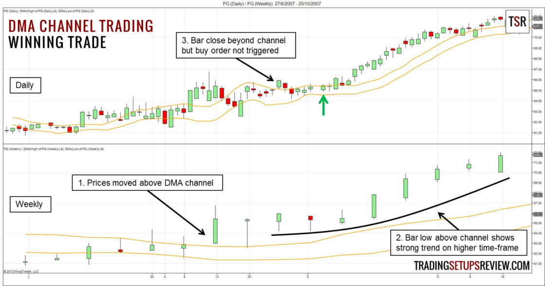 Der gleitende Durchschnitt (Moving Average) im Trading: Erklärung und bewährte Strategien (2025) DMA Channel Tradingbeispiel Procter & Gamble