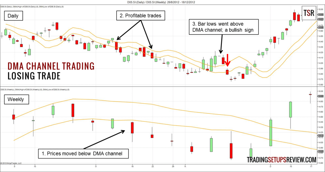 Der gleitende Durchschnitt (Moving Average) im Trading: Erklärung und bewährte Strategien (2025) DMA Channel Tradingbeispiel