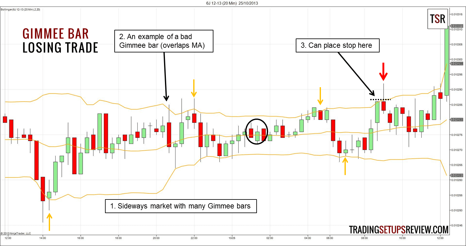 Bollinger Bänder erfolgreich im Trading nutzen, ultimativer Guide & Strategien: Berechnung, Einstellen, Signale (2025) Japanischer Yen Future mit Gimmee Bar