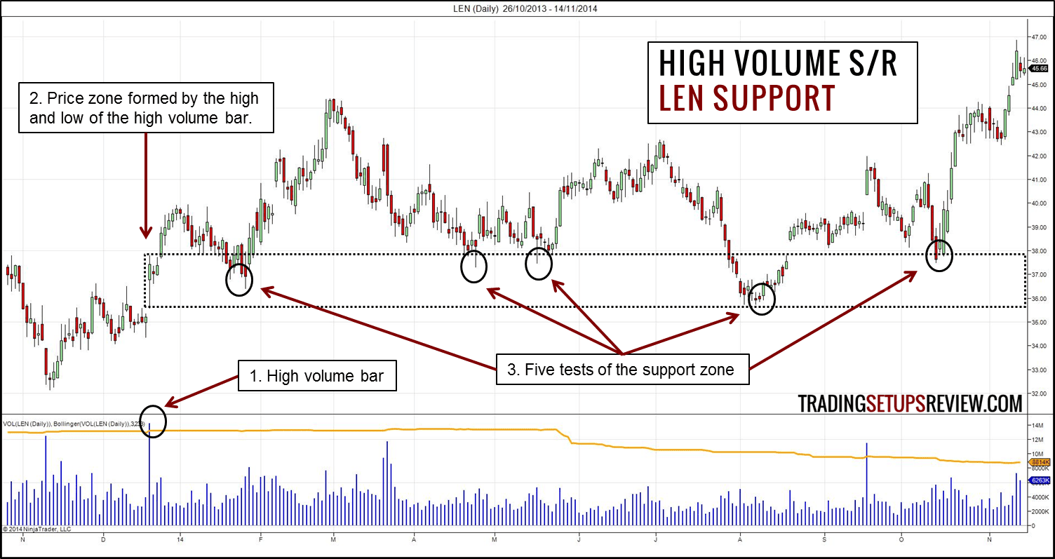 Unterstützung und Widerstand im Chart richtig einzeichnen und im Trading erfolgreich nutzen (2025) Chartanalyse zur Identifikation von Unterstützung basierend auf hohem Volumen. Eine Preiszone wurde durch das Hoch und Tief einer umsatzstarken Kerze ('High volume bar') gebildet. Der Kurs testet diese Unterstützung fünfmal ('Five tests of the support zone'), bevor ein erneuter Anstieg erfolgt.