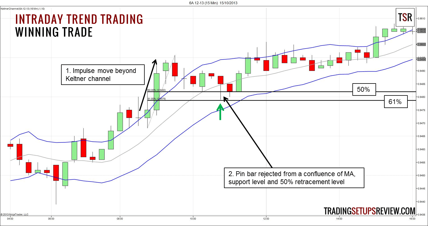 Intraday-Trading: So funktioniert es – Methoden& Tipps (2025) Australian Dollar Future Intraday Trend Trading