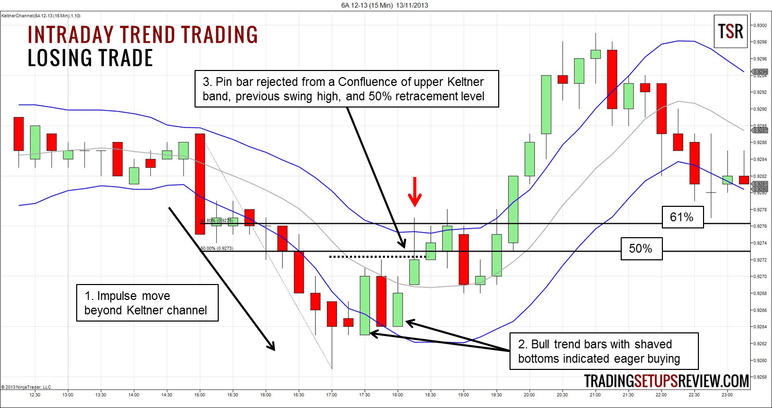 Intraday-Trading: So funktioniert es – Methoden& Tipps (2025) Australian Dollar Future Intraday Trend Trading