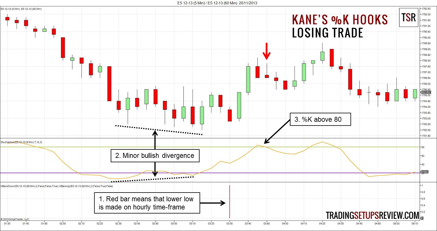 Divergenzen im Trading bei Indikatoren – Definition, Erklärung und eine Trading-Strategie mit dem MACD (2025) Kane's %K Hooks Verlusttrade