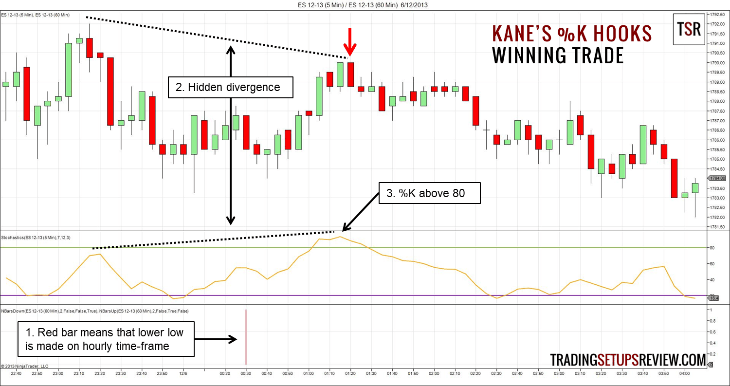 Divergenzen im Trading bei Indikatoren – Definition, Erklärung und eine Trading-Strategie mit dem MACD (2025) Kane's % K Haken