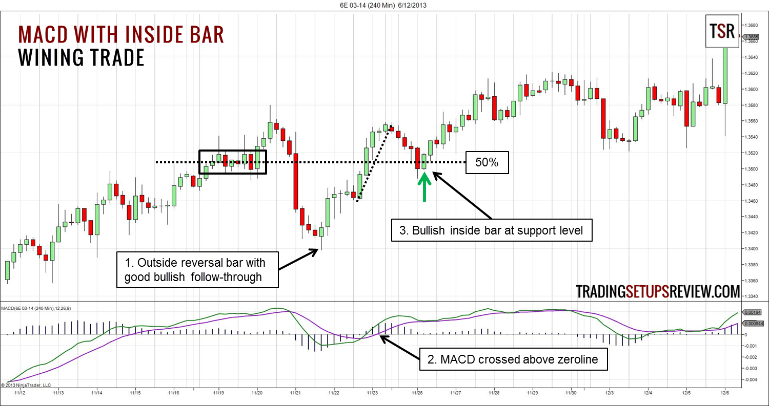 Der Inside Bar (Innenstab) im Trading erklärt - Regeln & Chartbeispiele (2025) MACD-Indikator mit Inside Bar Tradingbeispiel