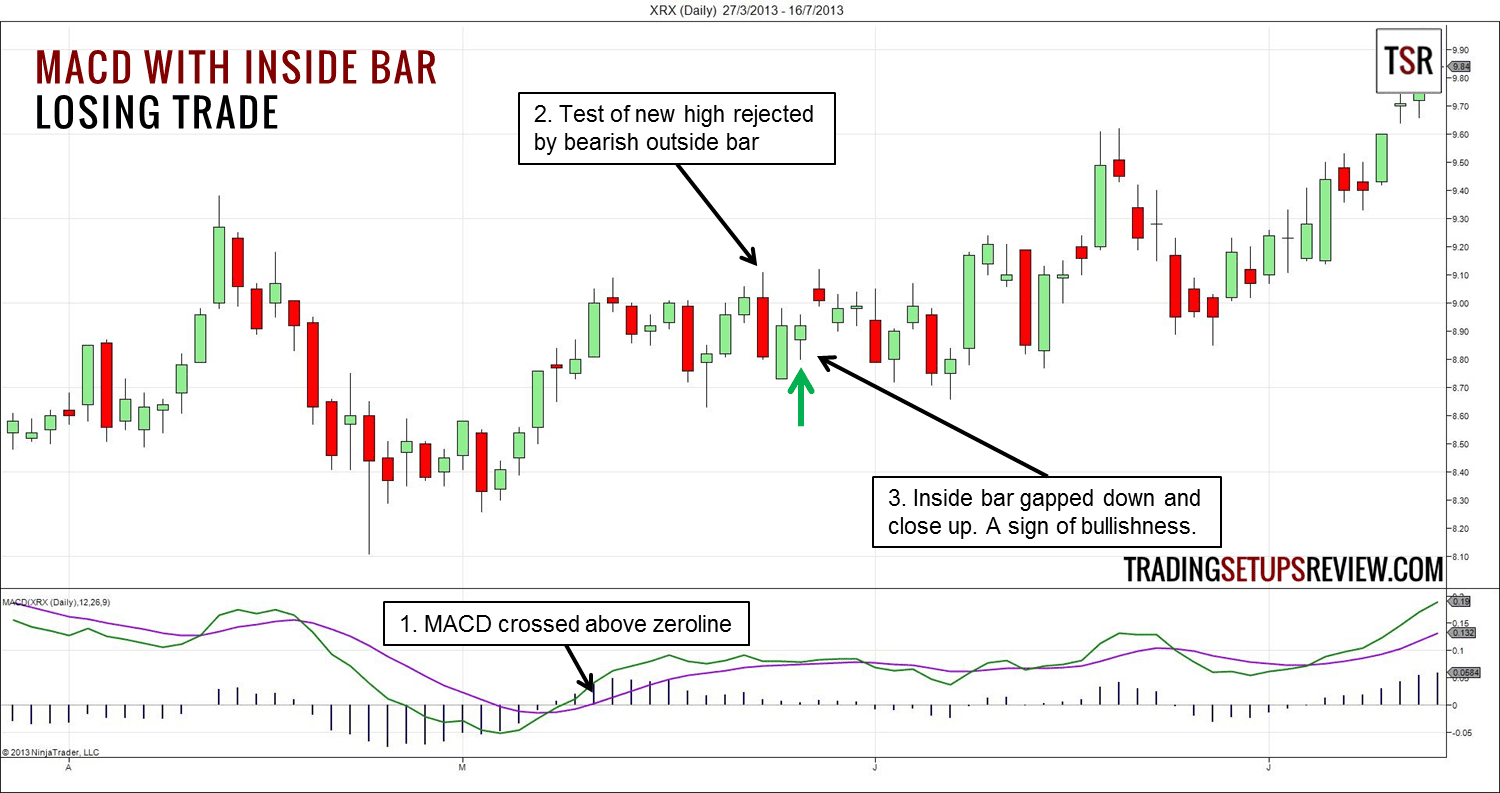 Der Inside Bar (Innenstab) im Trading erklärt - Regeln & Chartbeispiele (2025) MACD mit Inside Bar - Tradingbeispiel