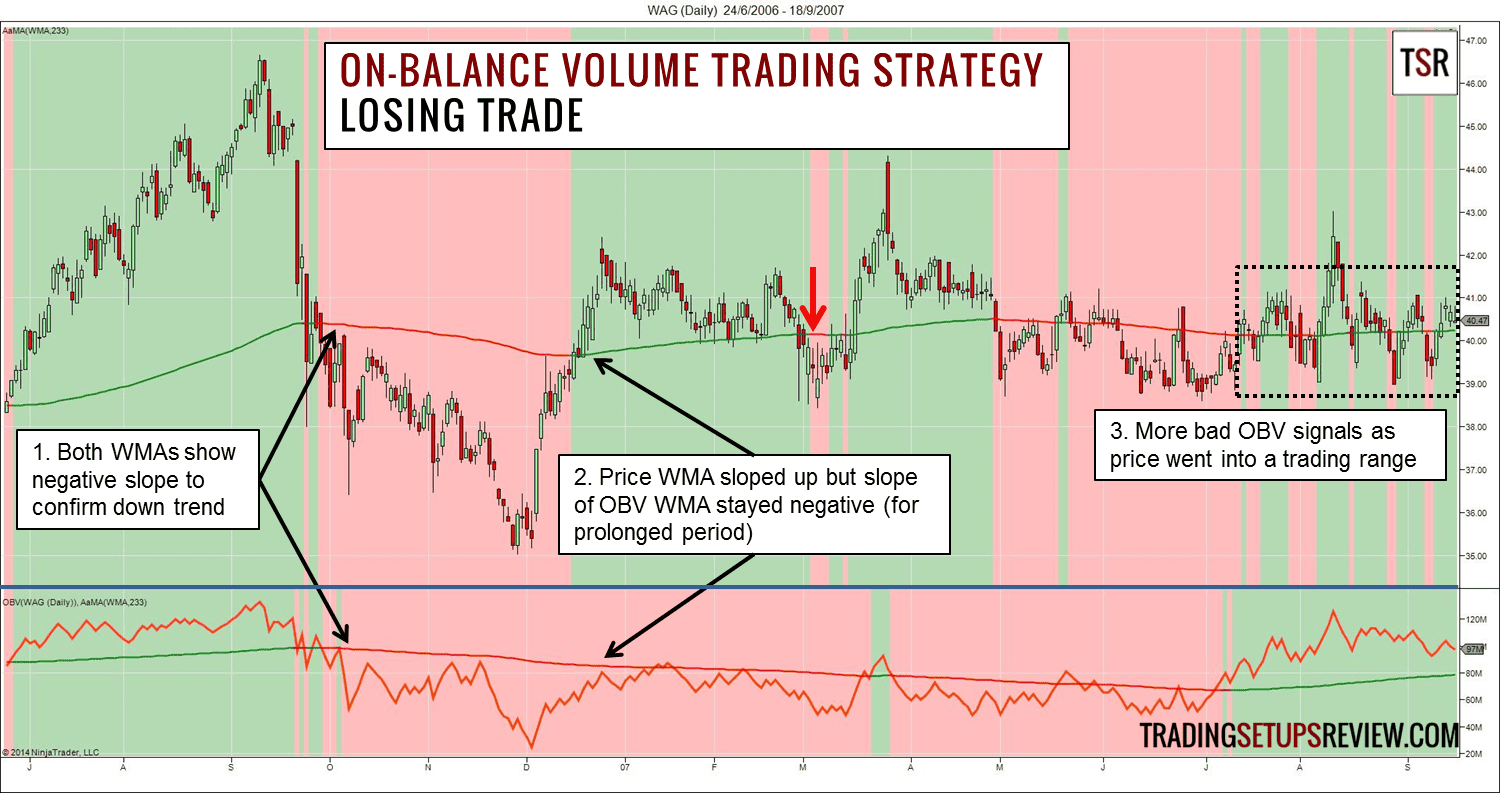 On-Balance Volume Tradingstrategie (2025) On-Balance Volume Indikator mit Trading Beispiel