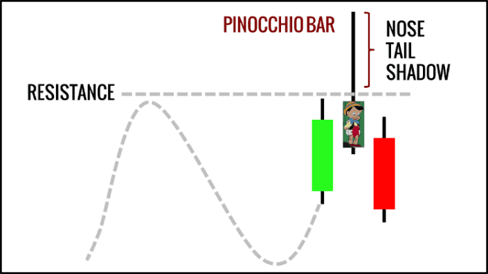 Das Pinocchio Bar Trade Setup aka Pin Bar (2025) Beispiel für einen Pin Bar