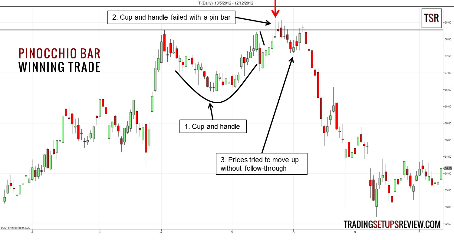 Das Pinocchio Bar Trade Setup aka Pin Bar (2025) Pin Bar Gewinntrade