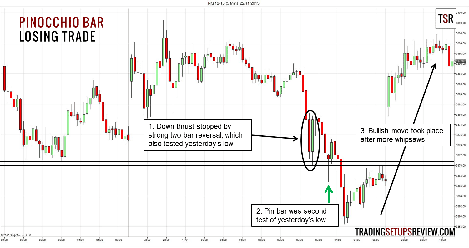 Das Pinocchio Bar Trade Setup aka Pin Bar (2025) Pin Bar mit Verlustrade