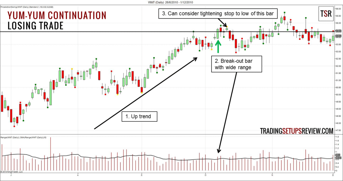 Die 10 besten Chartmuster für erfolgreiches Trading (pdf) – Guide & Strategien (2025) Yum-Yum Tradingbeispiel Walmart Aktie Tageschart
