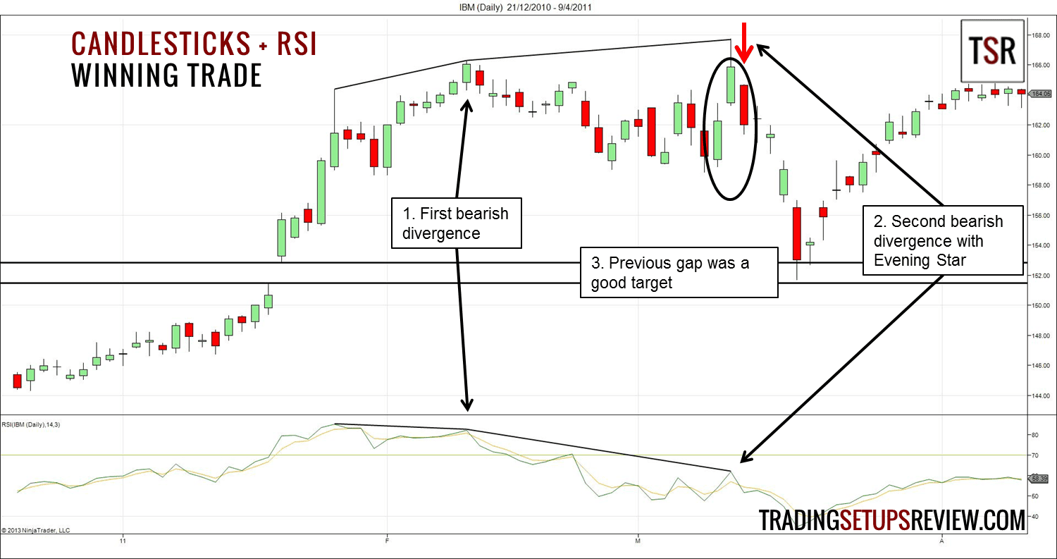 Der Relative Strength Index erklärt und die besten Strategien für den RSI-Indikator (2025) Bärische Divergenz bei Relative Strength Index (RSI)