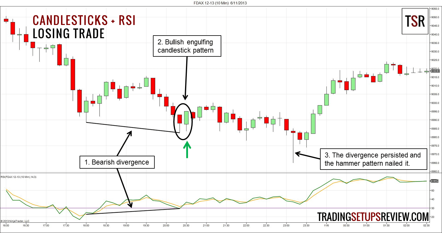 Der Relative Strength Index erklärt und die besten Strategien für den RSI-Indikator (2025) Bärische Divergenz Relative Strength Index