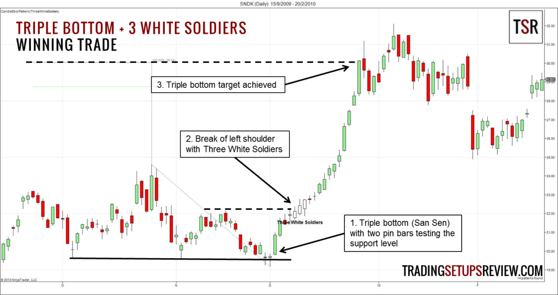 Black Crows und White Soldiers - eine Candlestick Tradingstrategie Tradingbeispiel für Triple Bottom und Three White Soldiers