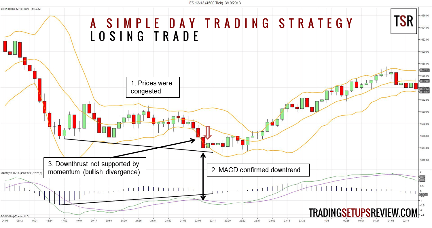 Bollinger Bänder erfolgreich im Trading nutzen, ultimativer Guide & Strategien: Berechnung, Einstellen, Signale (2025) E-MIni Future ES 4500 Ticks Chart