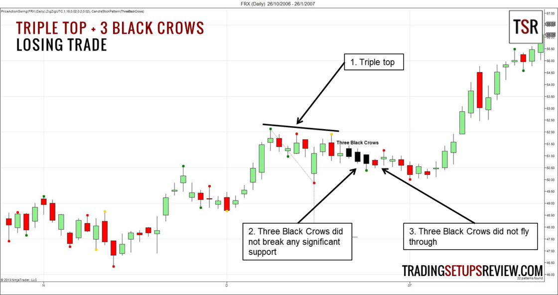 Black Crows und White Soldiers - eine Candlestick Tradingstrategie Dreifachtop und Three Black Crows- Verlustrade