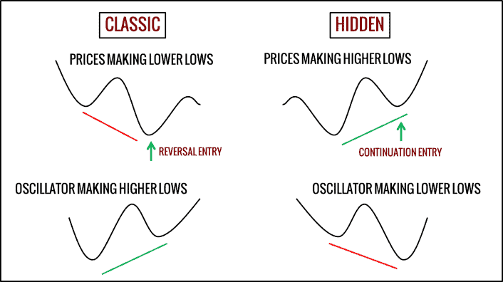 Divergenzen im Trading bei Indikatoren – Definition, Erklärung und eine Trading-Strategie mit dem MACD (2025) Divergenzen Beispiele