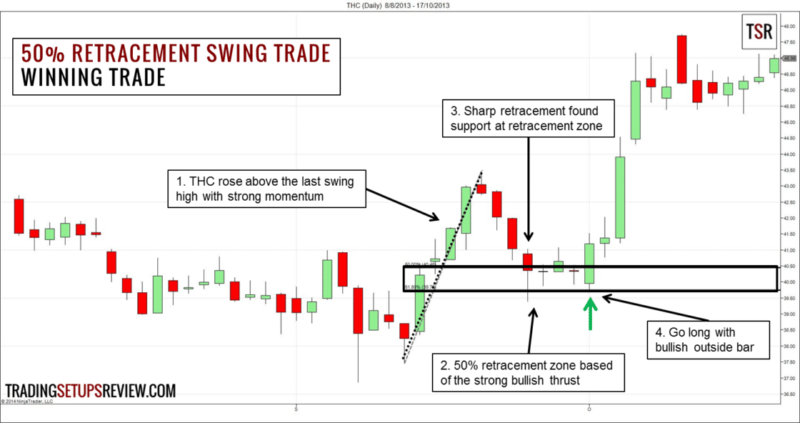 Was ist Swing-Trading? Umfassende Erklärung der Grundlagen & bewährte Strategien (2025) THC Tageschart Swing Trading
