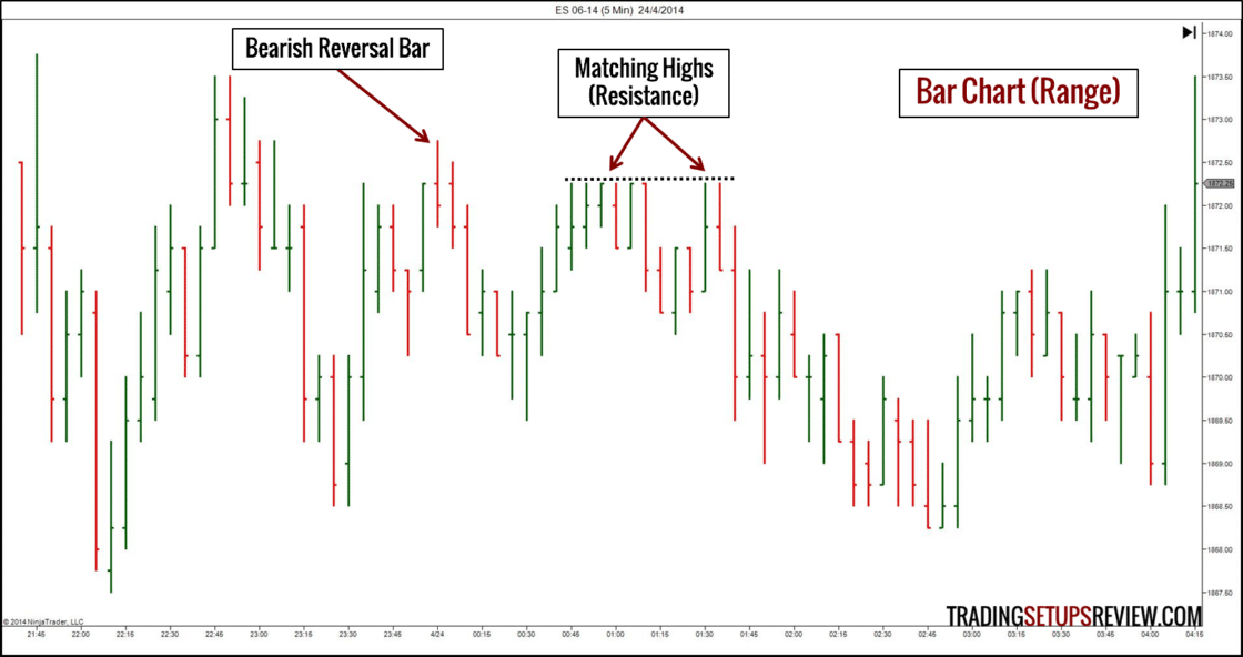 10 Arten von Börsencharts für das Trading (2025) Börsencharts Bar Chart mit der Beschriftung ‚Bar Chart (Range)‘, der den Kursverlauf des E-Mini Future S&P 500 im 5-Minuten-Intervall vom 24. April 2014 zeigt. Im Chart sind zwei wichtige Chartmuster hervorgehoben: ein bärischer Umkehrstab (Bearish Reversal Bar) und ein Bereich mit gleichen Hochs, der als Widerstand (Matching Highs – Resistance) dient.