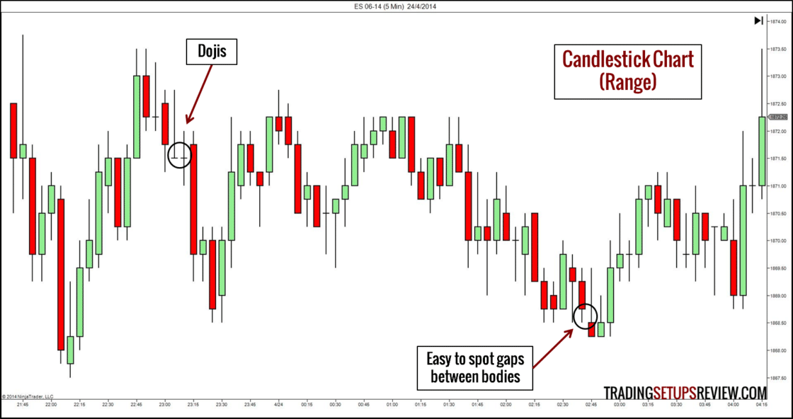 10 Arten von Börsencharts für das Trading (2025) Börsencharts 5-Minuten-Chart des E-Mini S&P Futures. Candlestick-Chart mit der Beschriftung ‚Candlestick Chart (Range)‘, der den E-Mini Future S&P 500 im 5-Minuten-Intervall vom 24. April 2014 zeigt. Im Chart werden zwei Besonderheiten hervorgehoben: Doji-Kerzen (Dojis), die auf Unsicherheit oder mögliche Trendumkehr hinweisen, sowie sichtbare Gaps (Lücken) zwischen den Kerzenkörpern