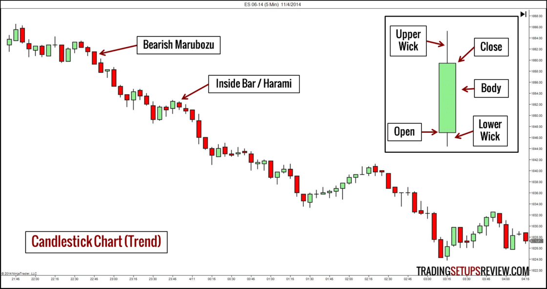 10 Arten von Börsencharts für das Trading (2025) Börsencharts Candlestick-Chart mit der Beschriftung ‚Candlestick Chart (Trend)‘, der den E-Mini Future S&P 500 im 5-Minuten-Intervall vom 4. November 2014 zeigt. Der Chart veranschaulicht zwei markante Kerzenformationen: einen bärischen Marubozu und einen Inside Bar / Harami. Eine eingeblendete Grafik erklärt die Bestandteile einer Kerze: Open, Close, Body, Upper Wick und Lower Wick.