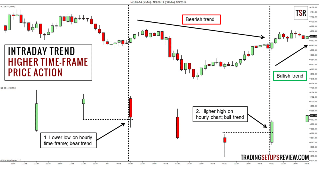 Intraday-Trading: So funktioniert es – Methoden& Tipps (2025) Nasdaq-Future Stundenchart und 5-Minuten-Chart- Intraday Trading