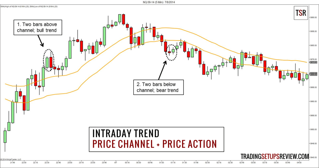 Intraday-Trading: So funktioniert es – Methoden& Tipps (2025) Nasdaq Future 5 Minuten Chart - Intraday Trading