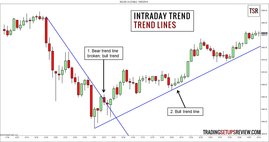 Intraday-Trading: So funktioniert es – Methoden& Tipps (2025) Nasdaq Future 5 Minuten Chart - Intraday Trading
