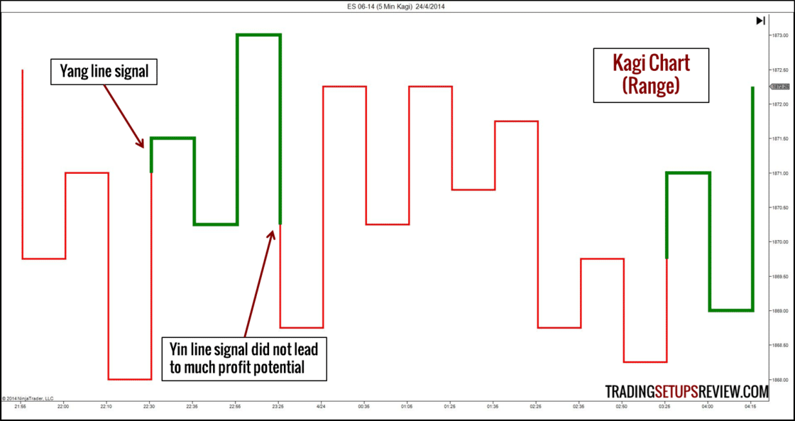 10 Arten von Börsencharts für das Trading (2025) Trading Chart: „Kagi-Chart mit der Beschriftung ‚Kagi Chart (Range)‘, der den E-Mini Future S&P 500 am 24. April 2014 zeigt. Grüne und rote Linien mit variierender Dicke symbolisieren Kursbewegungen. Zwei Signale sind hervorgehoben: das ‚Yang line signal‘ (grüne, dicke Linie) sowie das ‚Yin line signal‘, das laut Hinweistext zu wenig Gewinn führte. Der Chart stellt eine konsolidierende Seitwärtsphase dar.