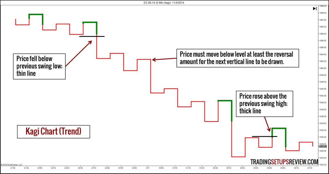10 Arten von Börsencharts für das Trading (2025) Kagi-Chart mit der Beschriftung ‚Kagi Chart (Trend)‘, der den E-Mini Future S&P 500 am 4. November 2014 zeigt. Der Chart besteht aus roten und grünen Linien mit unterschiedlichen Strichstärken. Dünne Linien zeigen fallende Kurse unter das vorherige Swing-Tief an, dicke Linien signalisieren Kursanstiege über das vorherige Swing-Hoch. Eine Umkehr wird nur eingezeichnet, wenn sich der Kurs mindestens um die definierte Umkehrgröße bewegt.