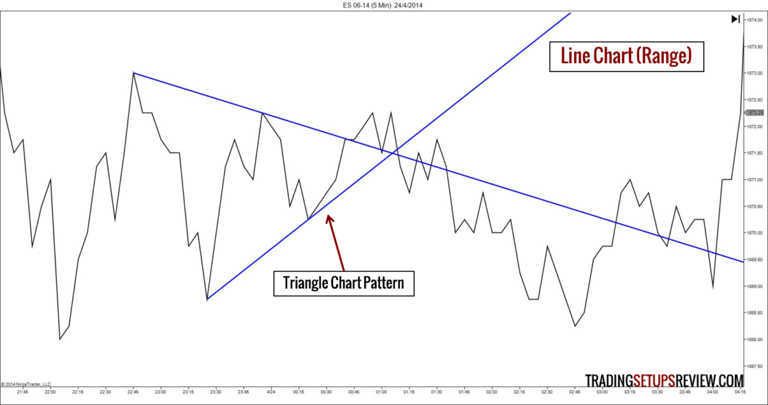 10 Arten von Börsencharts für das Trading (2025) Börsenchart: 5-Minuten Chart des E-Mini S&P 500 Index-Future. Liniendiagramm mit der Beschriftung ‚Line Chart (Range)‘, das die Kursbewegung des E-Mini Future S&P 500 im 5-Minuten-Intervall vom 24. April 2014 zeigt. Das Diagramm enthält eine Dreieck-Chartformation (Triangle Chart Pattern) mit einer Konsolidierung und zwei blaue Linien, die den Bereich der Preisspanne markieren.
