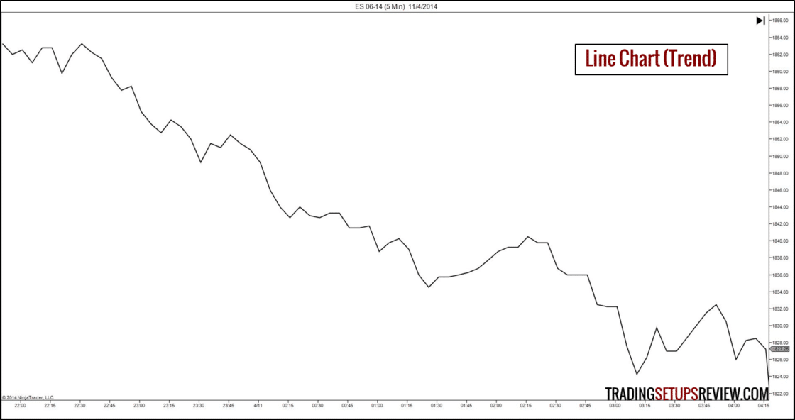 10 Arten von Börsencharts für das Trading (2025) Börsenchart Liniendiagramm mit der Beschriftung ‚Line Chart (Trend)‘, das den Kursverlauf des E-Mini Future S&P 500 im 5-Minuten-Intervall vom 4. November 2014 zeigt. Der Chart zeigt einen klaren Abwärtstrend mit mehreren Zwischenkorrekturen.