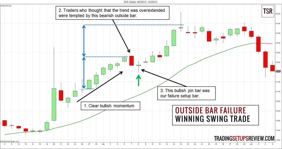 Was ist Swing-Trading? Umfassende Erklärung der Grundlagen & bewährte Strategien (2025) Tageschart SEE Aktie Swing Trading Beispiel Gewinn Trade