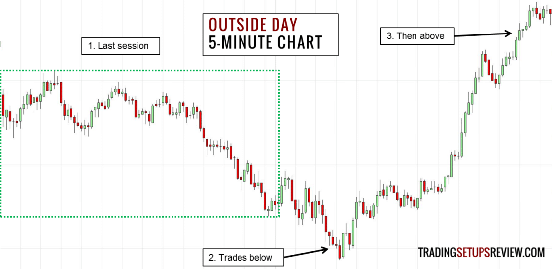 Was ist Swing-Trading? Umfassende Erklärung der Grundlagen & bewährte Strategien (2025) Outside bar Tageschart