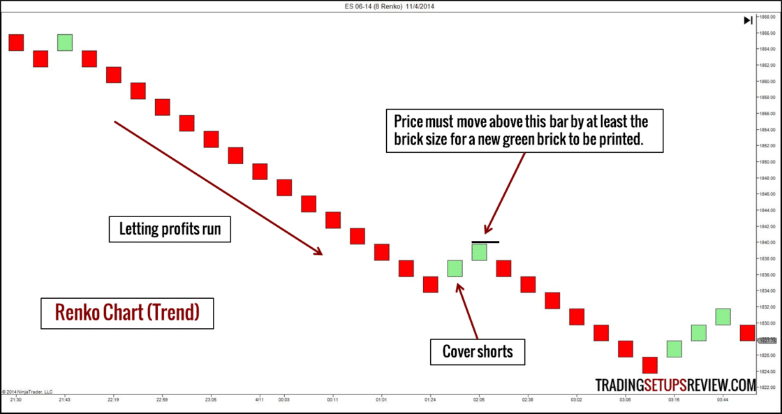 10 Arten von Börsencharts für das Trading (2025) Börsencharts E-Mini S&P 500 Index Future Renko-Chart. „Renko-Chart mit der Beschriftung ‚Renko Chart (Trend)‘, der den E-Mini Future S&P 500 am 4. November 2014 mit 8-Tick-Ziegelgröße zeigt. Der Chart zeigt rote Ziegel für fallende Kurse und grüne Ziegel für steigende Kurse. Beschriftungen heben hervor: ‚Letting profits run‘ und ‚Cover shorts‘. Ein Hinweis erklärt, dass der Kurs den vorherigen Ziegel um mindestens eine Ziegelgröße überschreiten muss, damit ein neuer grüner Ziegel gezeichnet wird.