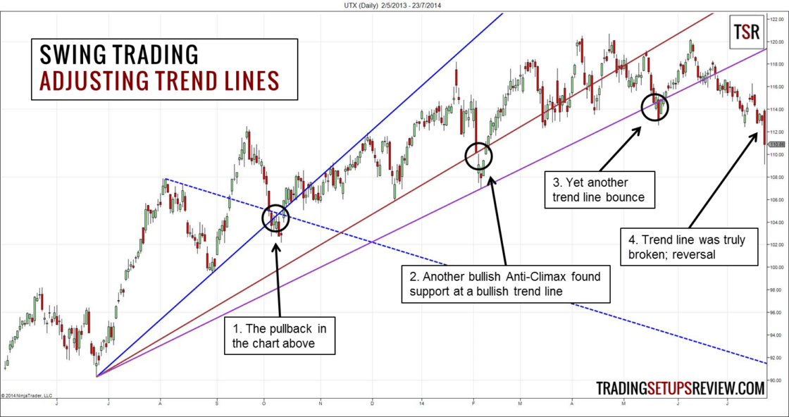 Trendlinien im Trading nutzen -Erklärung und Strategien (2025) Ein Chart zeigt die Anpassung von Trendlinien im Swing-Trading. Mehrere bullische Trendlinien sind eingezeichnet, mit Markierungen für Pullbacks und Abpraller an der Unterstützung. Ein bullisches Anti-Climax-Muster findet Unterstützung an einer Trendlinie. Später erfolgt ein weiterer Abprall, bevor die Trendlinie schließlich durchbrochen wird, was auf eine Trendumkehr hindeutet. Der Chart stammt von tradingsetupsreview.com.