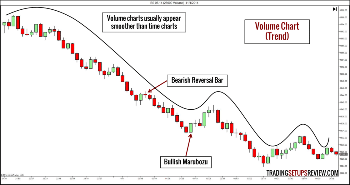 10 Arten von Börsencharts für das Trading (2025) Börsencharts Volumenchart mit der Beschriftung ‚Volume Chart (Trend)‘, der den Kursverlauf des E-Mini Future S&P 500 am 4. November 2014 zeigt, basierend auf 28.000 gehandelten Einheiten pro Kerze. Der Chart enthält eine geglättete Linie zur Visualisierung des Trends sowie Markierungen für einen bärischen Umkehrstab (Bearish Reversal Bar) und einen bullischen Marubozu. Hinweistext erklärt, dass Volumencharts im Vergleich zu Zeitcharts meist glatter wirken.