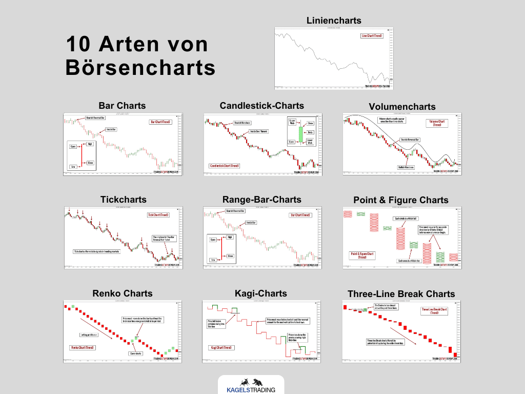 10 Arten von Börsencharts für das Trading (2025) Grafik mit dem Titel ‚10 Arten von Börsencharts‘. Sie zeigt zehn verschiedene Charttypen oder Kursdarstellung: Line Charts, Bar Charts, Candlestick-Charts, Volumencharts, Tickcharts, Range-Bar-Charts, Point & Figure Charts, Renko Charts, Kagi-Charts und Three-Line Break Charts. Jeder Charttyp ist mit einem kleinen Beispielbild und einer Beschriftung versehen.