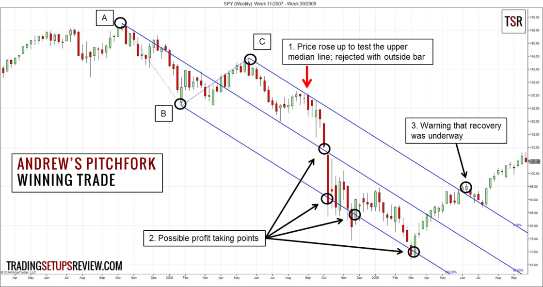 Andrew's Pitchfork Tradingstrategie - Regeln und Beispiele (2025) SPY Wochenchart
