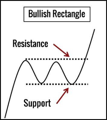 Die 10 besten Chartmuster für erfolgreiches Trading (pdf) – Guide & Strategien (2025) Bullisches Rechteck - Rectangle Chartmuster