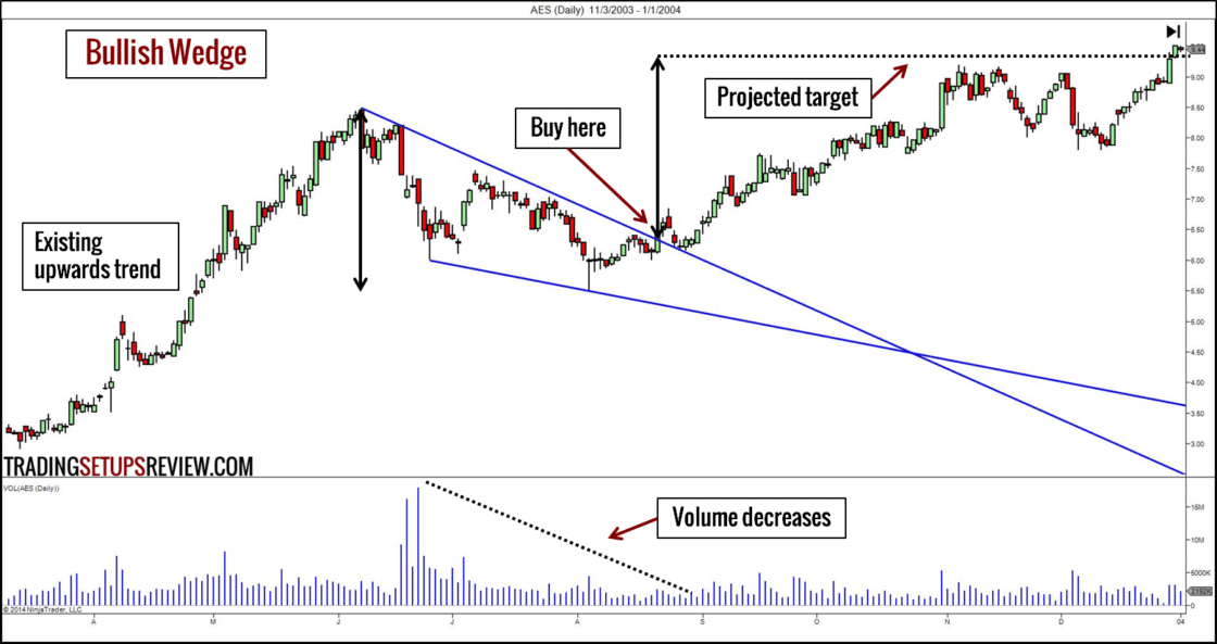 Die 10 besten Chartmuster für erfolgreiches Trading (pdf) – Guide & Strategien (2025) AES Tageschart mit Bullish Wedge (Bullischer Keil)