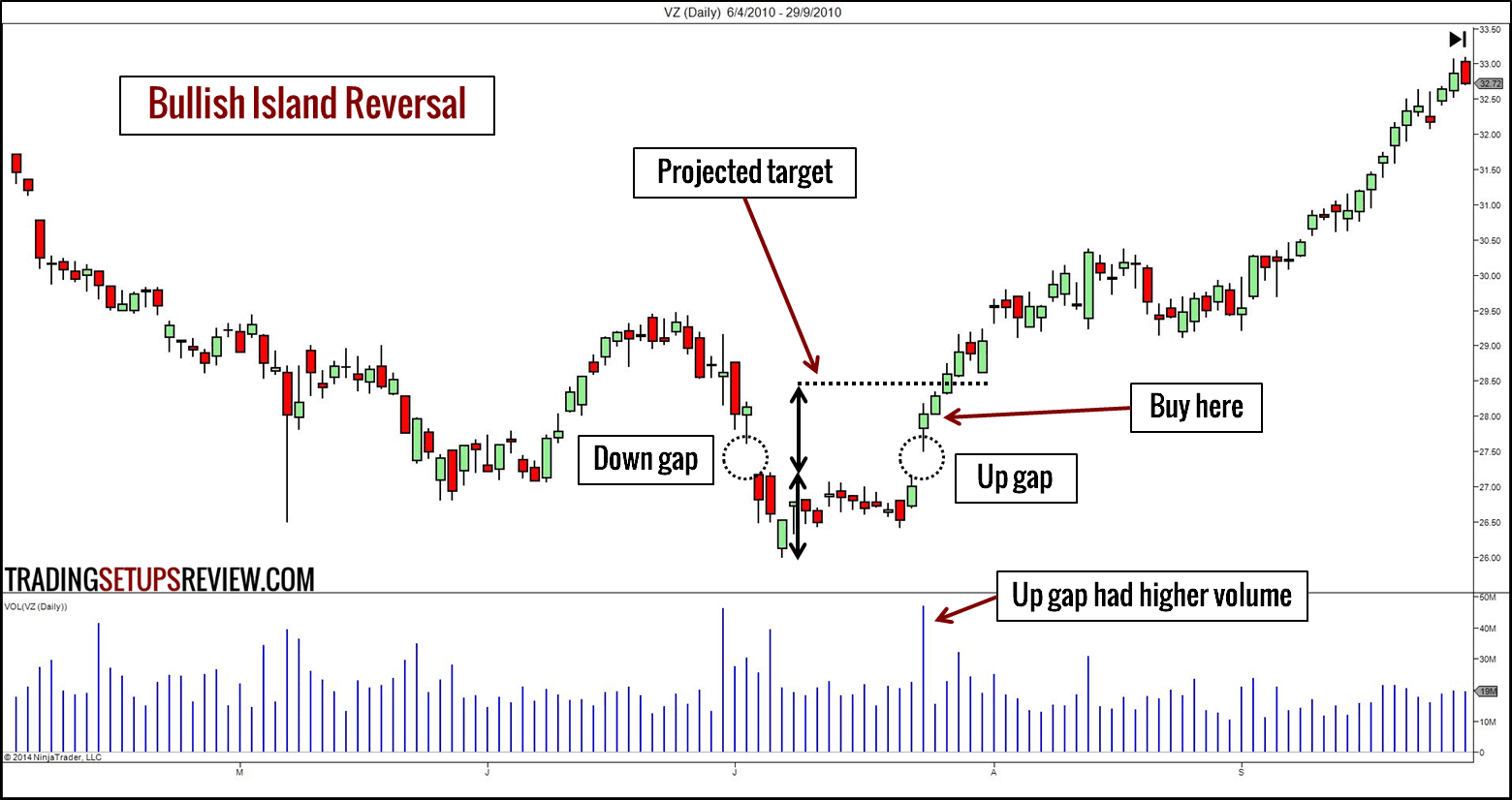 Die 10 besten Chartmuster für erfolgreiches Trading (pdf) – Guide & Strategien (2025) VZ Tageschart mit Bullish Island Reversal Chartpattern