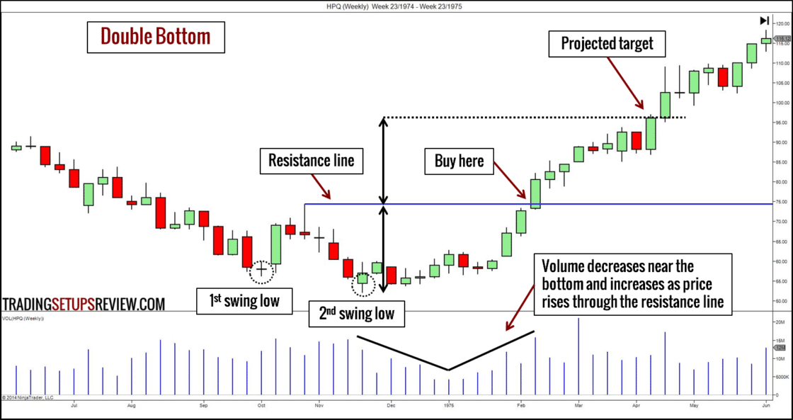 Die 10 besten Chartmuster für erfolgreiches Trading (pdf) – Guide & Strategien (2025) HPQ Wochenchart mit Double Bottom Chartmuster (Doppeltief)