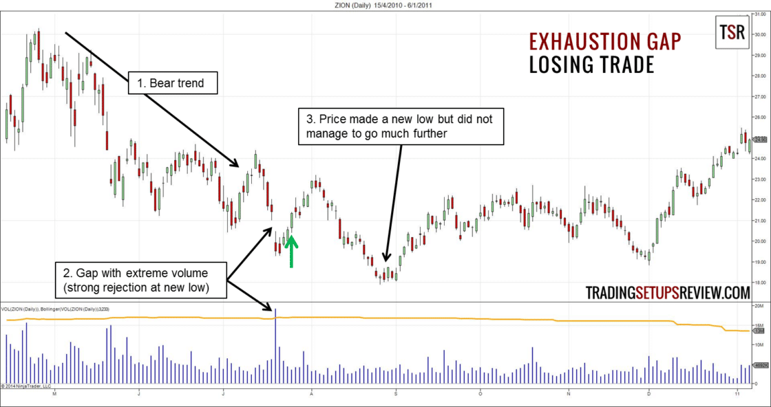 Gap Trading - Kurslücken im Börsenhandel nutzen - der komplette Guide (2025) ZION Tageschart Exhaustion Gap