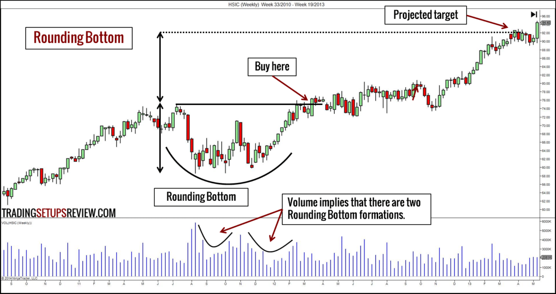 Die 10 besten Chartmuster für erfolgreiches Trading (pdf) – Guide & Strategien (2025) HSIC Wochenchart mit Rounding Bottom Chartmuster