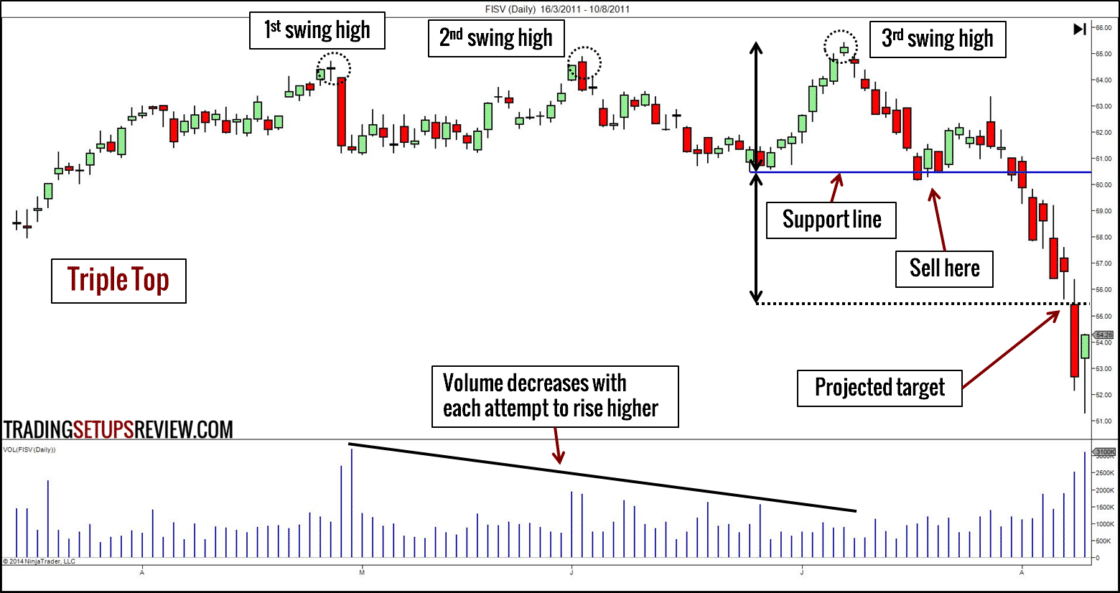 Die 10 besten Chartmuster für erfolgreiches Trading (pdf) – Guide & Strategien (2025) FISV Tageschart mit Dreifach Top (Triple Top) Chartmuster