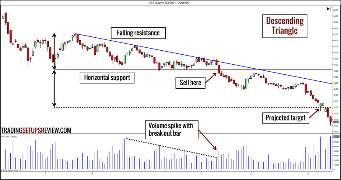 Die 10 besten Chartmuster für erfolgreiches Trading (pdf) – Guide & Strategien (2025) AES Tageschart mit fallendem Dreieck Chartmuster